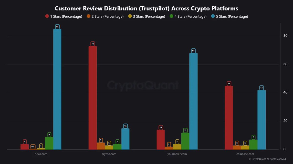 Trustpilot Scores Reveal Where Crypto Lending Users Feel Safest 🏦⭐ User  trust in crypto lending & borrowing platforms varies sharply. Trustpilot  data shows @Nexo leads in both review volume (~16.4K) and user