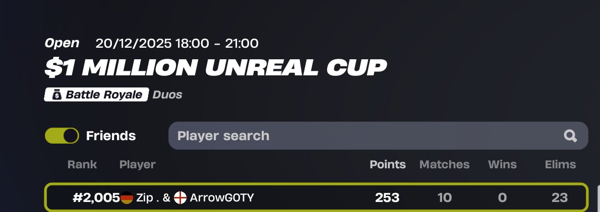 arrowgoty's tweet photo. Is it still possible for 5 cheaters to still be top 2000 in unreal cup? Or do i lose hope? https://t.co/7u8tythgAo