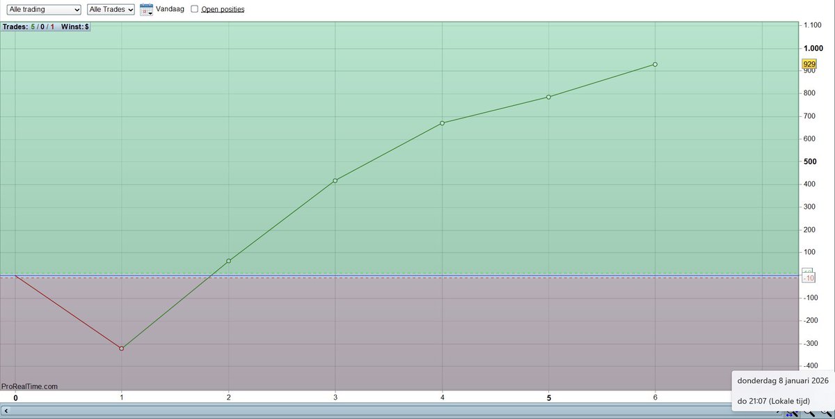 Donderdag 8 januari. Slechte start van de sessie. Maar ik vertrouw mijn manier van scalpen voor 99% en blijf gewoon iedere scalptrade weer hetzelfde doen. Herhaling, herhaling, herhaling… ✅ #scalpen #nasdaq
