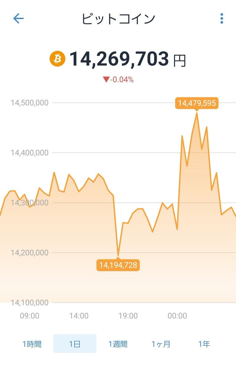 ビットコインは昨日比較でほとんど変わらずの1,426万円あたりで推移しています。 一時的に上昇してもいつも通りですぐ下落です…。  自身の想定を信じて変わらずがっちりホールドです😌✨✨✨ #Bitcoin #BTC #暗号資産 #仮想通貨