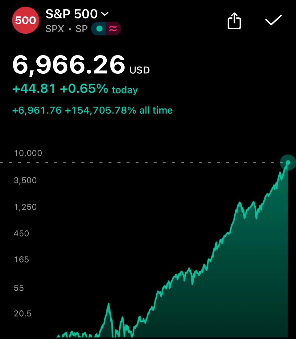 xavierprince_'s tweet image. BREAKING: 🇺🇸 S&amp;amp;P 500 closes above 6,966 for the first time in stock market history.