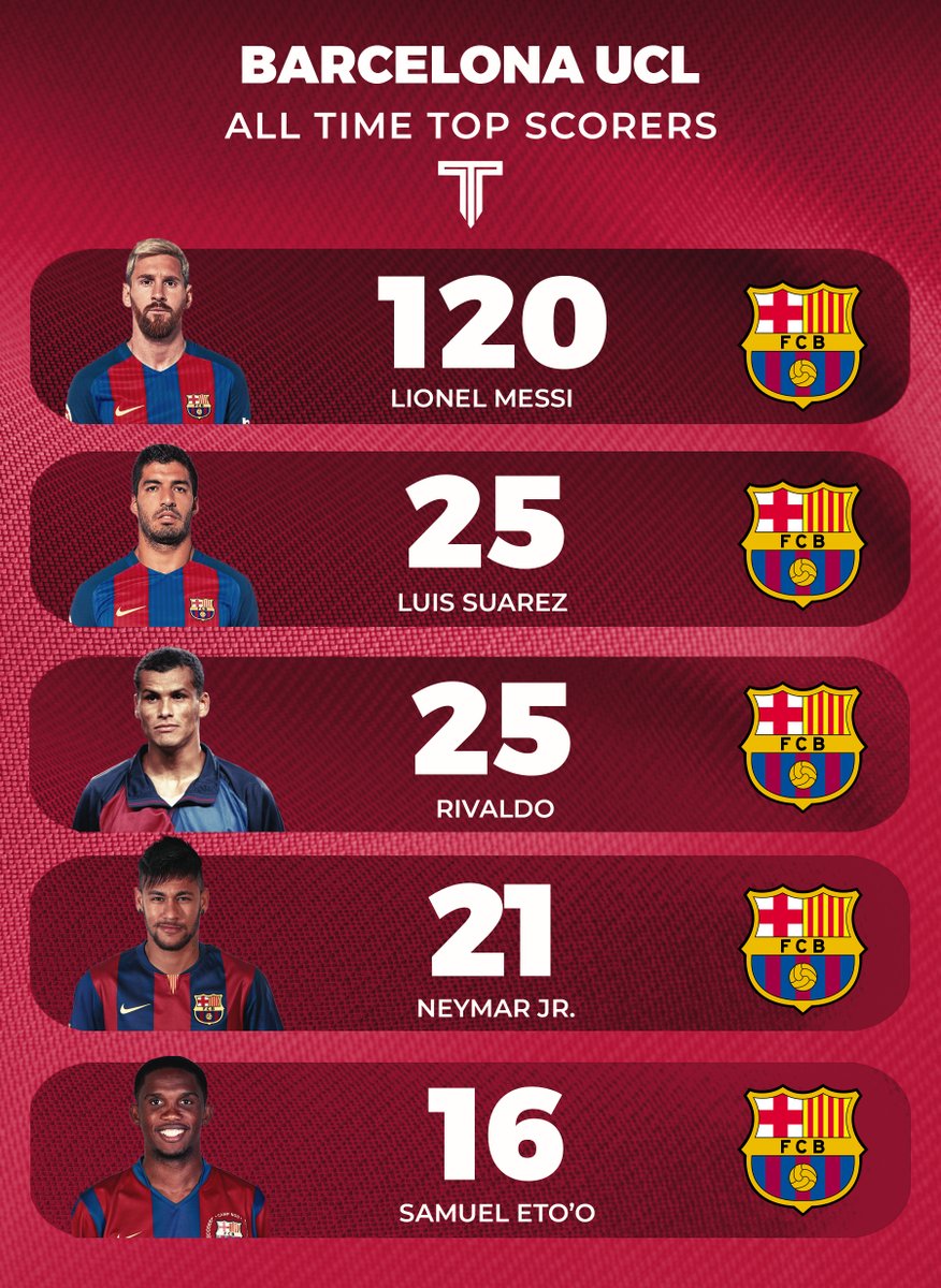 TouchlineX's tweet image. 🚨 FC Barcelona's all-time UCL top scorers.