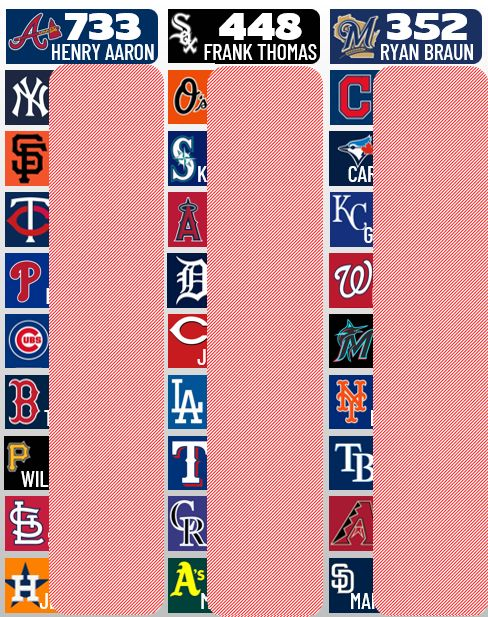 Most homers hit by a player for each MLB team:

youtube.com/shorts/VKLnzFa…

Click for the full list, plus a bonus!