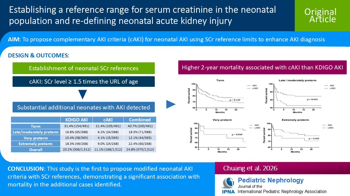Ped_Neph's tweet image. The current criteria modified from KDIGO for neonatal AKI underestimate its prevalence. Read this Original Article on establishing a reference range for serum creatinine in the neonatal population &amp;amp; re-defining neonatal AKI.
link.springer.com/article/10.100…