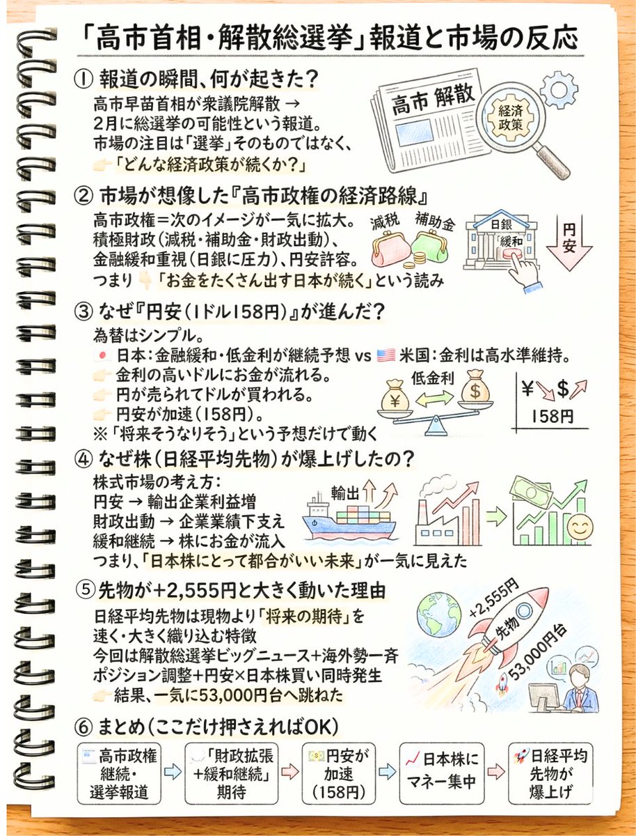 teppei_free's tweet photo. 「 高市首相が解散総選挙を検討、2月上中旬に投開票の公算 」という読売新聞オンラインの記事で円安加速で「 1ドル158円 」に。日経平均先物も＋2,555円で53,000円台に。「 なんで高市さんが衆議院を解散したら円安・株高になるの？」と思った私のような 人のために図解をつくりました。急いでる人はブックマークして最後のまとめだけでも見て