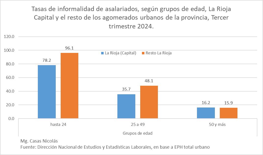 📊 Informalidad juvenil en La Rioja: una tragedia evitable

En La Rioja Capital: 78,2% de los asalariados hasta 24 años son informales.
En el interior: ¡96,1%!
Casi 8 de cada 10 (y en el interior casi todos) sin aportes, sin obra social, sin derechos, sin futuro.

Esto no es