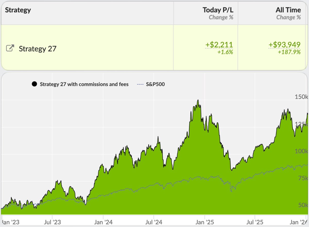📈 Strategy 27 vs $SPY | 2026-01-09

Performance Snapshot
⚡ Annualized Return: 39.9%
💰 Live Capital: $144k
⏳ Avg Trade Duration: 193 days

🔥 Top P/L today: $MU $AMAT $ASML
👉 Copy this portfolio: collective2.com/my/YA9C8PFV3