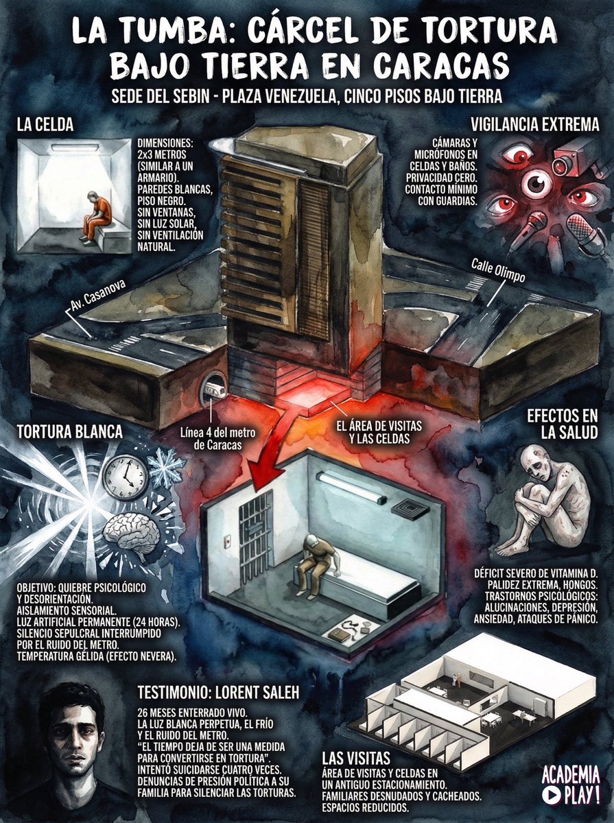 El otro día hablé del Helicoide, pero ¿has oído hablar de La Tumba de Caracas?

<a href="/LORENT_SALEH/">Lorent Saleh</a> fue torturado ahí durante 26 meses mientras Zapatero presionaba a su madre para que dejara de denunciar las torturas del régimen criminal de Nicolás Maduro.