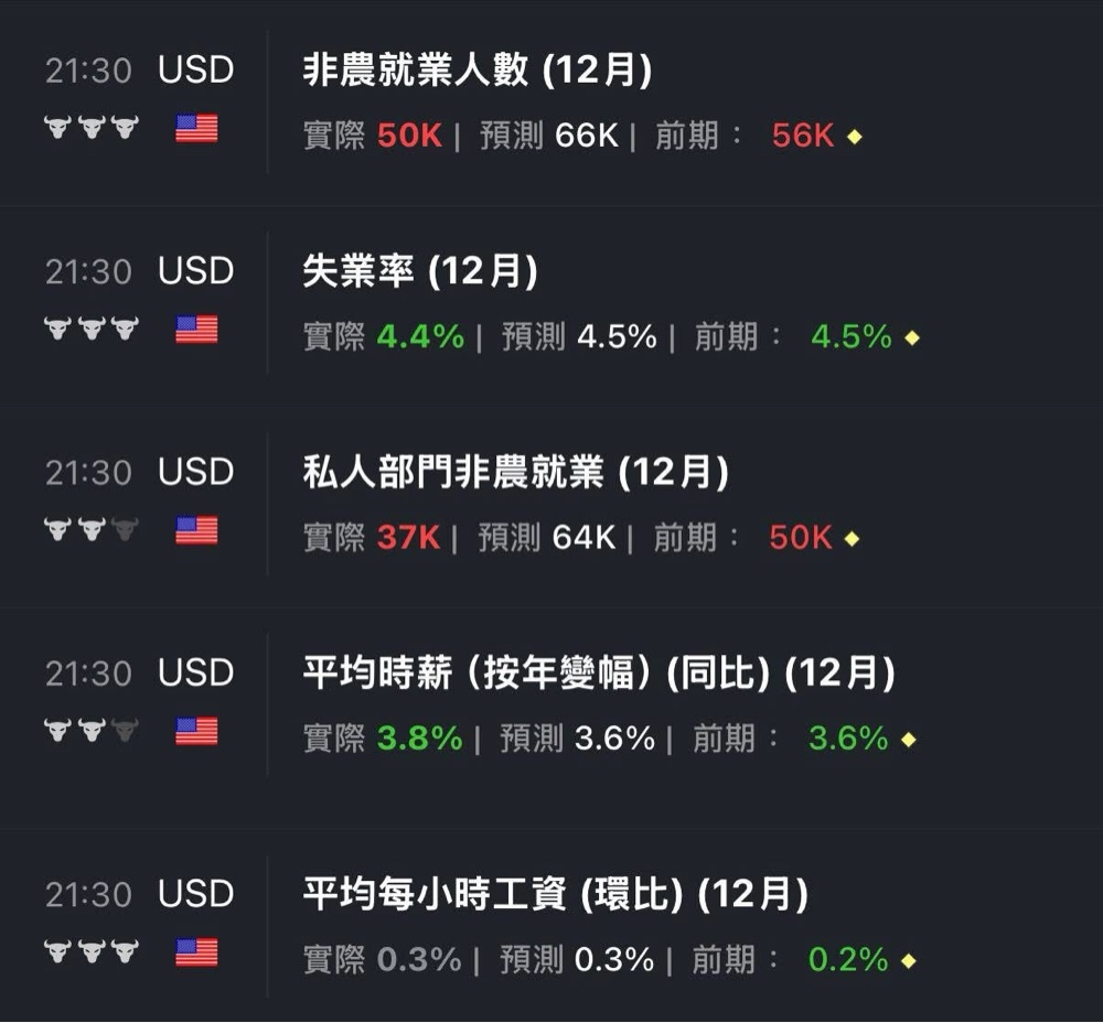 今晚公佈的12 月非農就業報告，喜憂參半。 1. 非農新增就業僅5.0 萬人（預期6.6 萬），遠低於前值的5.6 萬。更慘的是「私人部門」只貢獻了
