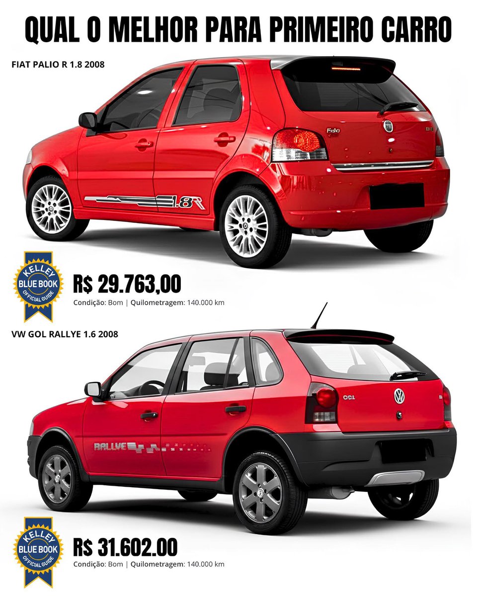 Como_Tanka's tweet image. “Qual o melhor pra primeiro carro?”

Aí na imagem temos 2 carros populares com quase 2 décadas de uso custando 20 salários-mínimos 

Mermao, com 20 salários em um país decente vc compra um Toyota Camry 0 km!

O que está acontecendo com o Brasil?