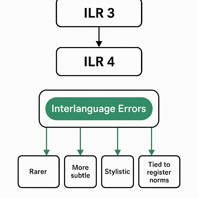 msi_press's tweet image. Stuck at Level 3 (#ProfessionalLevelProficiency)? Think #Interlanguage! 

msipressblog.blogspot.com/2026/01/stuck-…

#,anguagelearning #nativelikeforeignlanguage #nearnativeforeignlanguage #foreignlanguage #languageteaching

msipressblog.blogspot.com