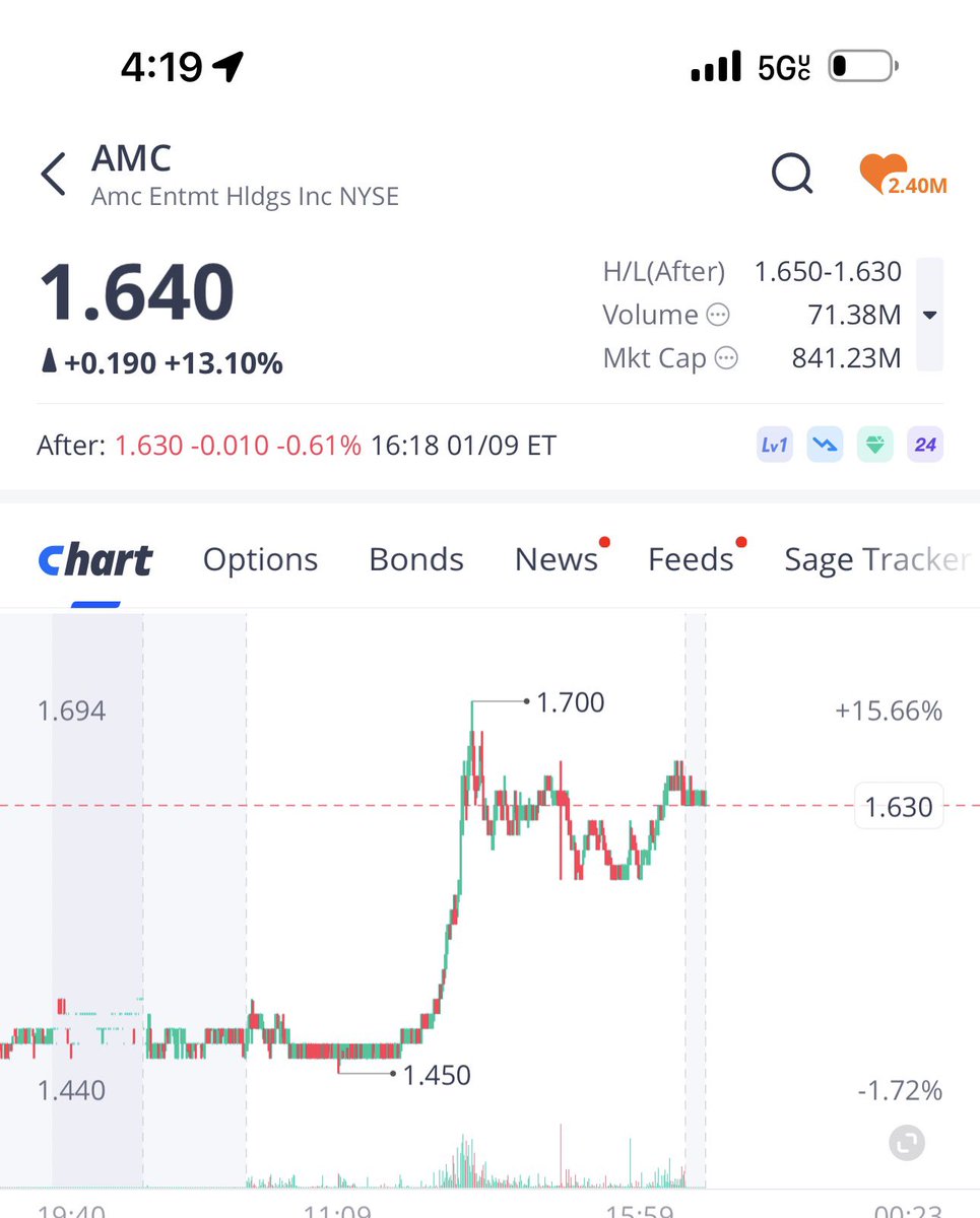 #amc 71 million volume and up 13%

It’s insane cause off exchange volume was 68%

imagine if that 43mil volume actually hit the market rather than being sent to the dark pool!!