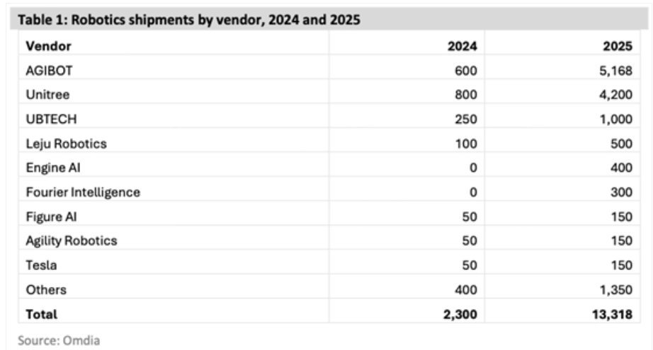 Now this looks more like reality.
Tesla, Figure and Agility together have delivered ≈3.4% of humanoid robots in 2024 and 2025. Charitably, if all «Others» are US-made*, then the US has a 13.5% market share, with China+Singapore having 86.5%.
*they're not