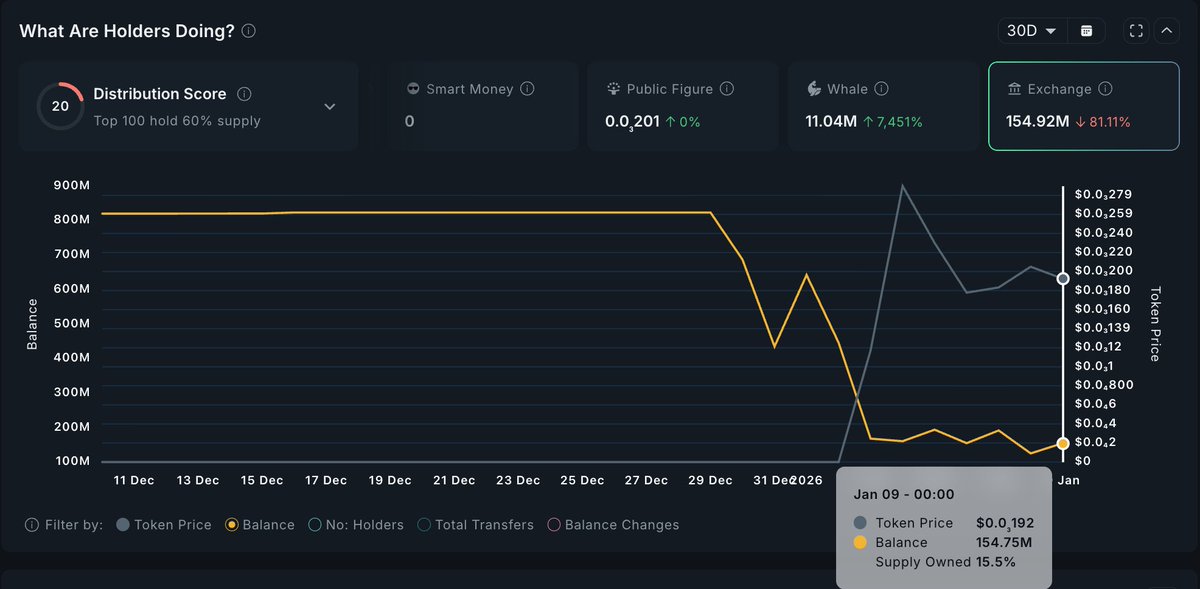 Another play with an interesting onchain setup is $DARKHORSE.

<a href="/DarkHorseMeme/">Dark Horse Meme Page</a> got rugged back in May 2025, stayed dormant for about 8 months, and was then revived by the community and CTO-ed one week ago. 

Since then, holders increased to 1,500+, up from roughly 1,000 when the