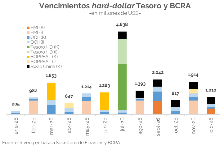 invecq's tweet image. Pago de deuda y primeras señales de compras
–
El Gobierno combinó recursos propios —colocación del Bonar29 en diciembre de 2025, venta de hidroeléctricas y remanente de compras del Tesoro en el MULC— con financiamiento vía REPO con bancos internacionales, y cubrió los USD 4.200 M…
