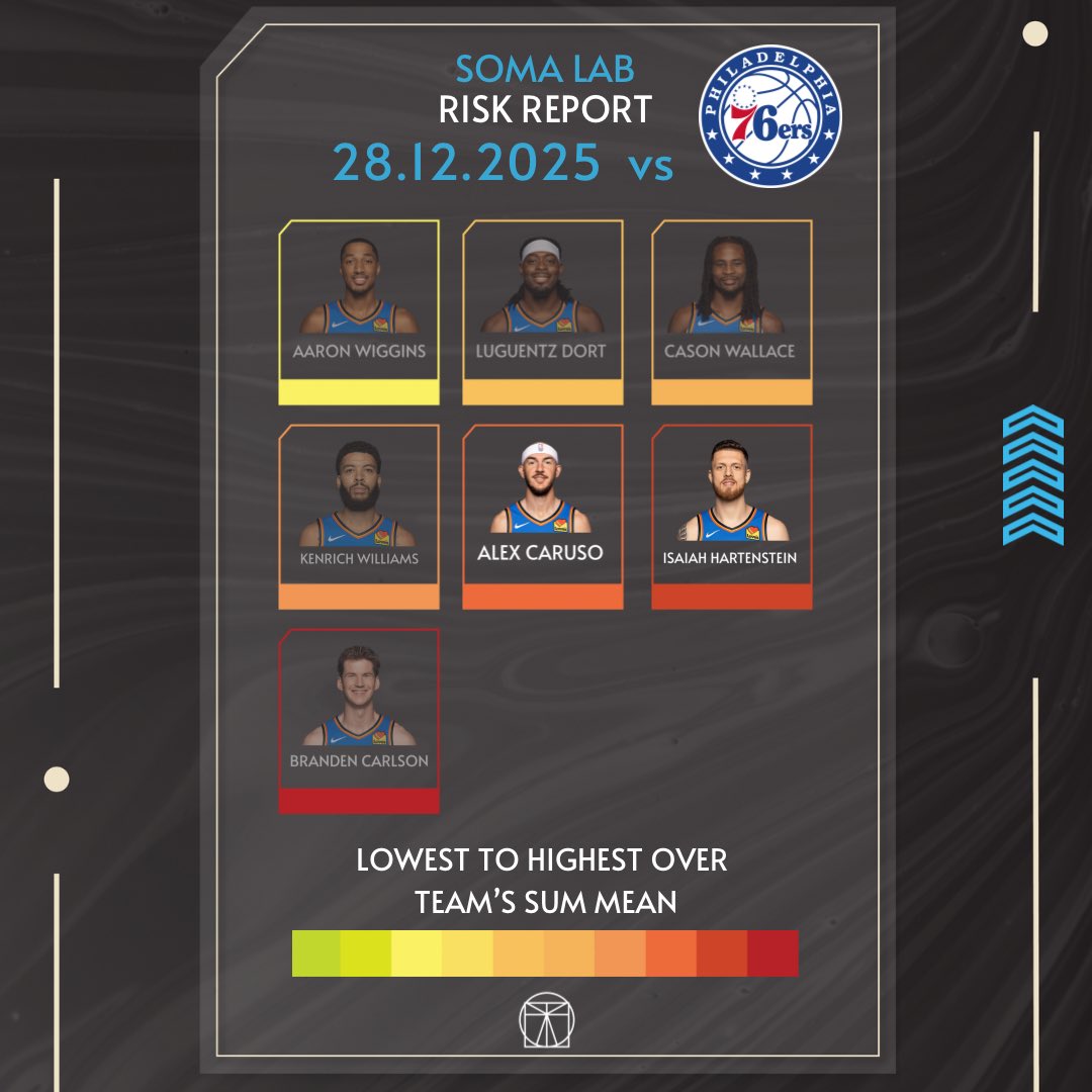 LabSoma's tweet photo. Our Balling Style Risk Reports before the
Official NBA Injury Report JANUARY 7 2026

Stressors
Expressed on 🏀Style 

‼️ The informations presented are build on open source movement data used for research purposes.

No copyright infringement intended. https://t.co/fPHOPkaqsh