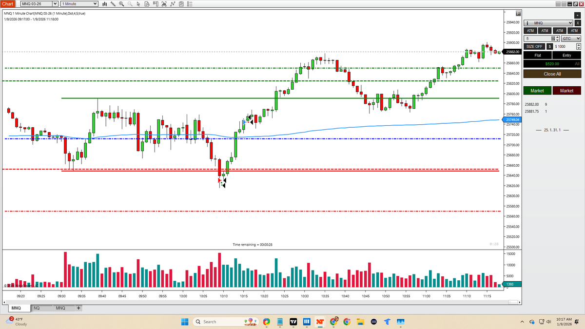 tradingfromchi's tweet image. Had the absolute best trading day this year! 🚀 Nailed it by sticking to my trading rules and strategies, keeping that discipline in check, and scoring a win on my profit and loss statement. 💪 #TradingGoals

#MiguelofChicago #TradingFutures #NeverGiveUp