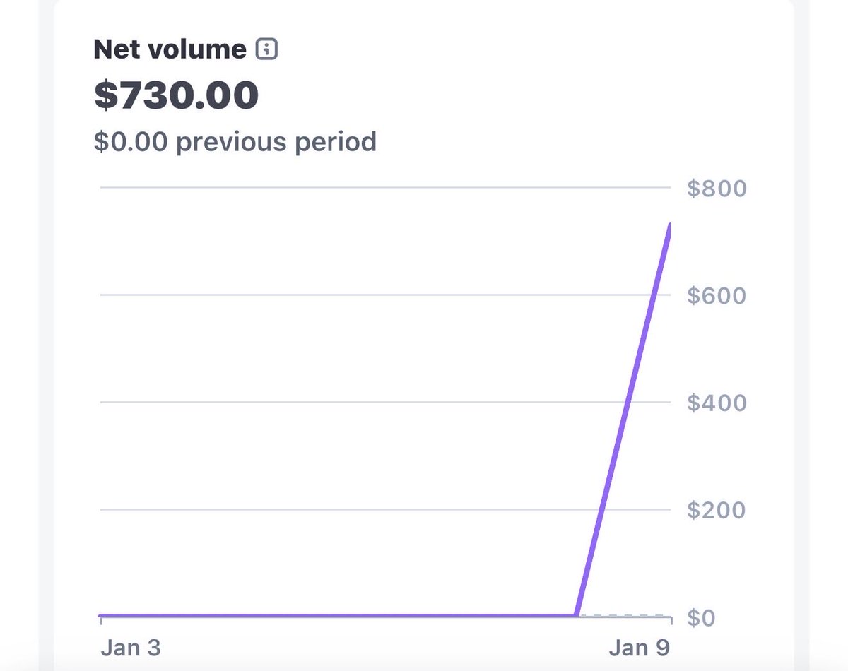 ZeroCompWhop's tweet image. Most won't make money from niche leaks  

But the 5% who post daily and pick weird sub-niches?  

They're quietly building $5k–$10k/mo Whops  

One vault member already at $730 this week   

The gap is closing  

report + vault → link in bio  

Your sprint starts now