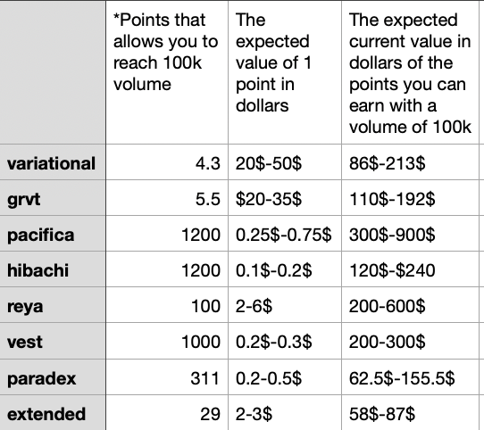 deTEfabulaNar_'s tweet photo. With a trading volume of 100k, 
what profit can you expect to make this week 
from which Perp DEXs?

*It is assumed that you keep trades open for a minimum of 2-3 days and prefer pairs with low OI (Opposition Interest Rate).

** This opportunity cost table changes every week.