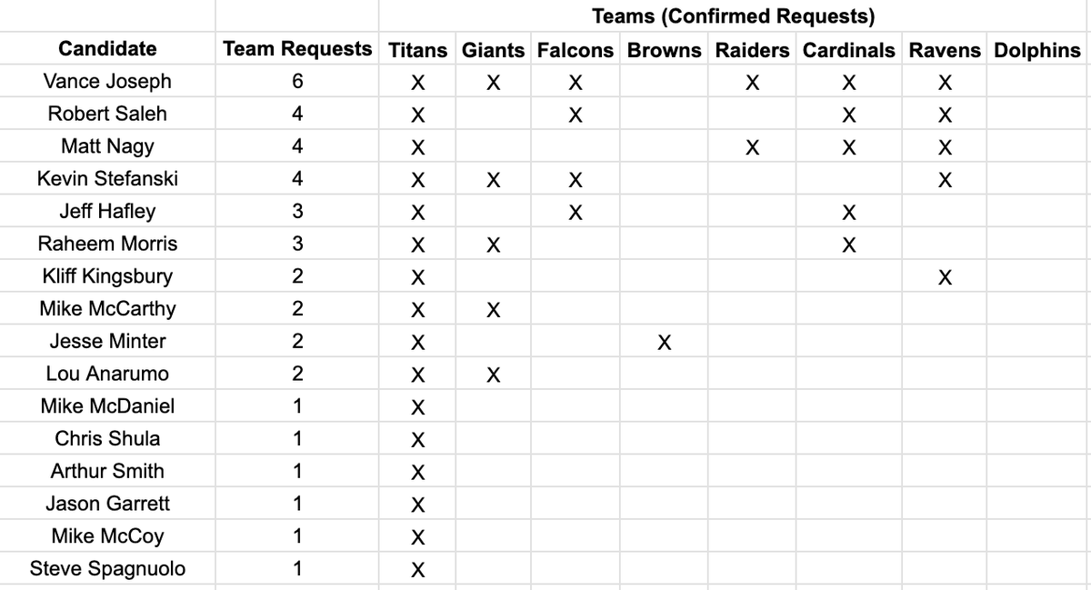 titansfilmroom's tweet photo. Here's the Titans' 16 reported Head Coach interview requests and the teams the Titans will be competing with for their services.

*As of January 9th, 3:40pm CT, will update as appropriate. https://t.co/ZtWlhPRdg1