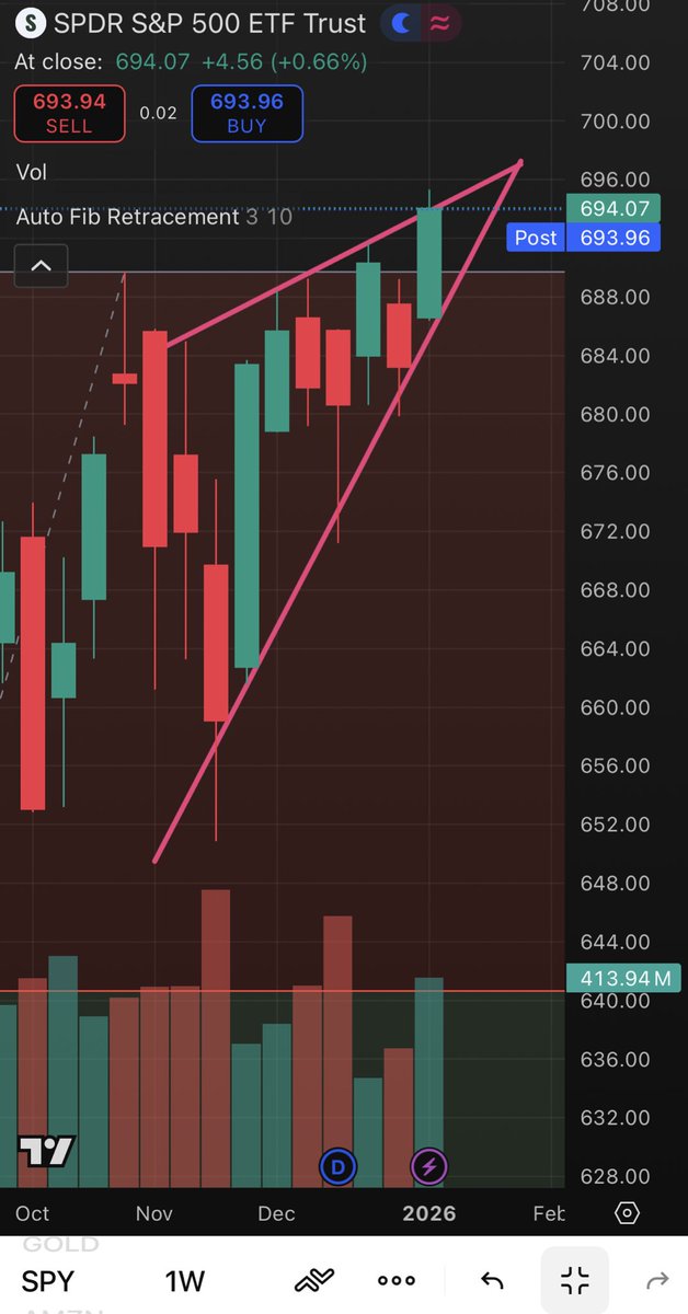 UndergroundDrug's tweet photo. Everyone’s screaming $SPY 700…

but am I the only one seeing a textbook rising wedge on the WEEKLY?

Converging trendlines. Higher highs/lows. Price hugging upper resistance near ATHs.

If this breaks down, the move won’t be small.

What am I missing? https://t.co/OzZIabMoSk