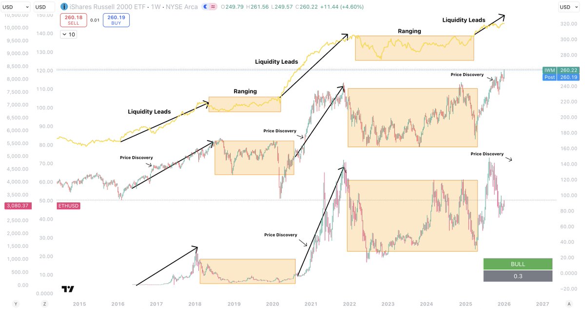 Let me lay this out for your as clear as I can.

Liquidity leads, it always has.

And there is one massive fundamental difference between right now and previous cycles.

When liquidity breaks higher, it typically does it for an average of around 550 days.

Right now, it has been