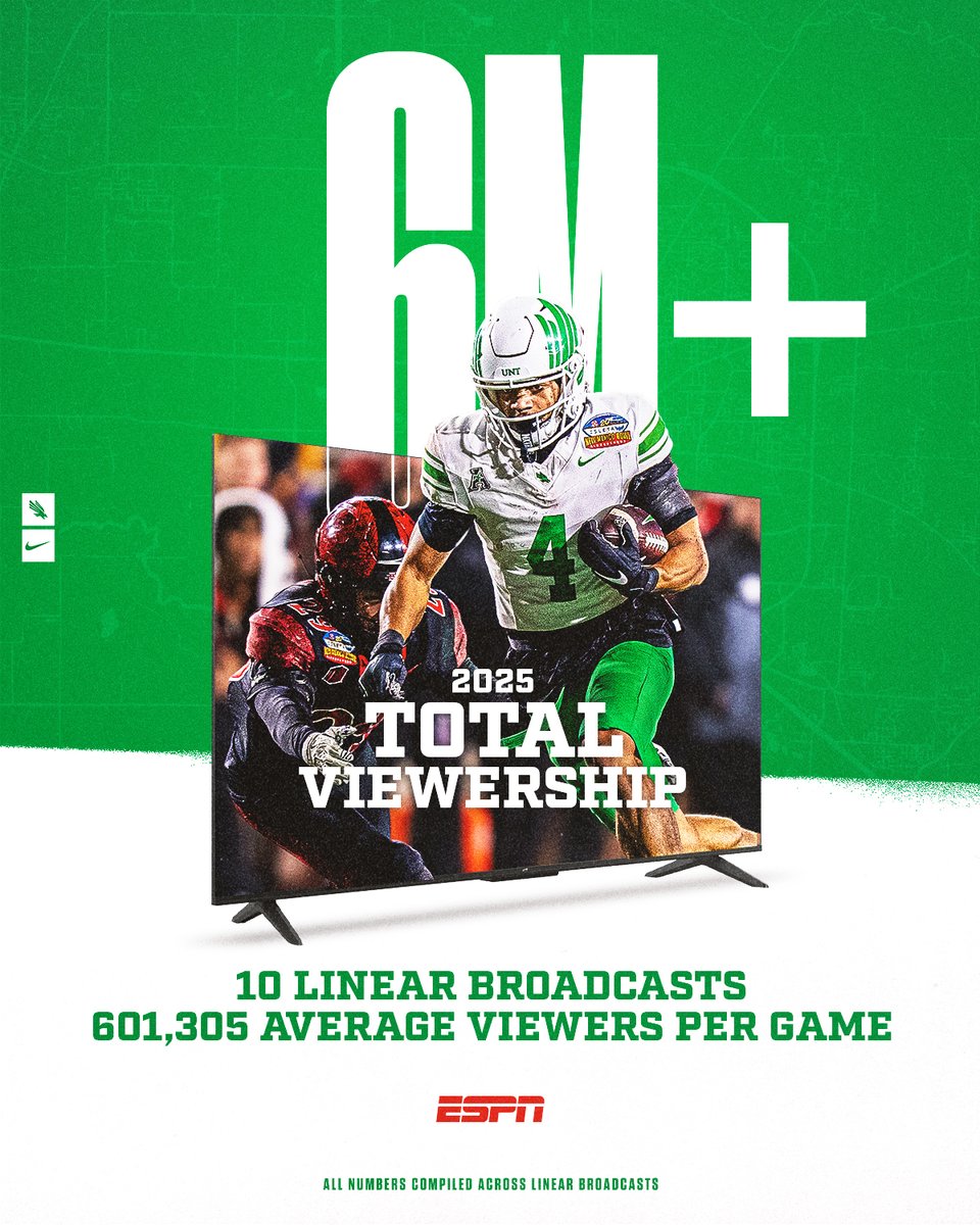 MeanGreenSports's tweet image. All 👀 on the Mean Green!

New program records set for:

✅ Total TV Viewership
✅ Average TV Viewership Per Game
✅ Total Linear Broadcasts

#GMG🦅