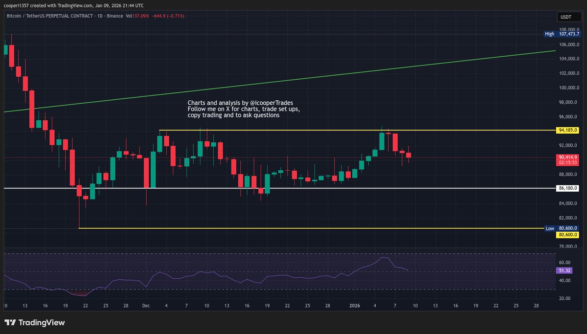 Bitcoin down 0.7% today but no real change in the chart. It is still  trading in the horizontal range between 94k and 86k. Volume and interest  remains low and until that spikes,