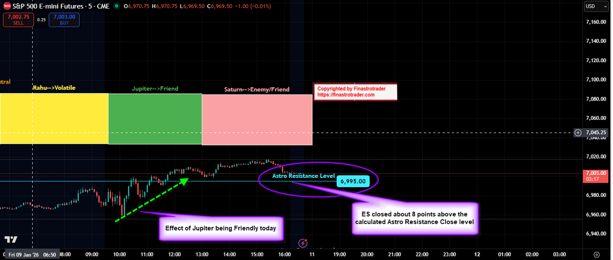 ♦️Jupiter being Friendly today did the heavy lifting and caused the indices to move higher regardless of the news

♦️#ES closed about 7 points above my calculated Astro Resistance level too !!!🎯

🪐Thank you Planets🙏

#SPX, #SPY