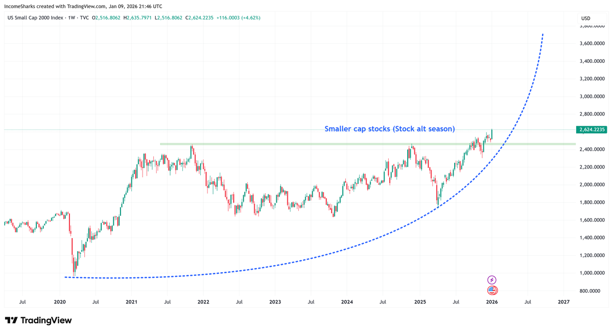 IncomeSharks's tweet photo. Alt season but for the stock market continues. Largest weekly candle since last November. https://t.co/MTCyWpjUVO