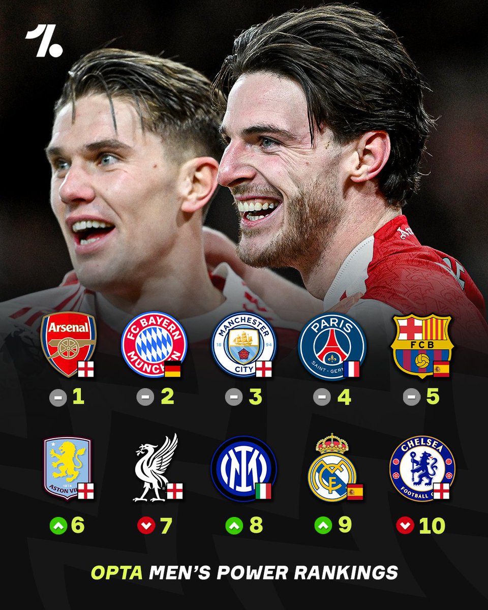 Premier League and Champions League leaders Arsenal remain the best team in world football right now, according to Opta's daily Power Rankings 👀😮‍💨🔴

Mikel Arteta has certainly got them cooking so far this season 👨‍🍳