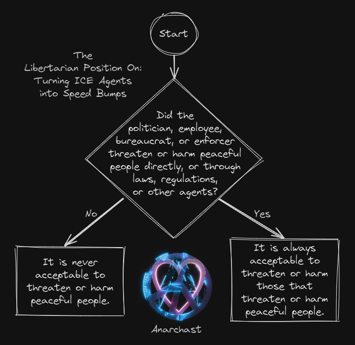 There seems to be some confusion. Let's clear it up.
The Libertarian Position On: 
Turning ICE Agents into Speed Bumps