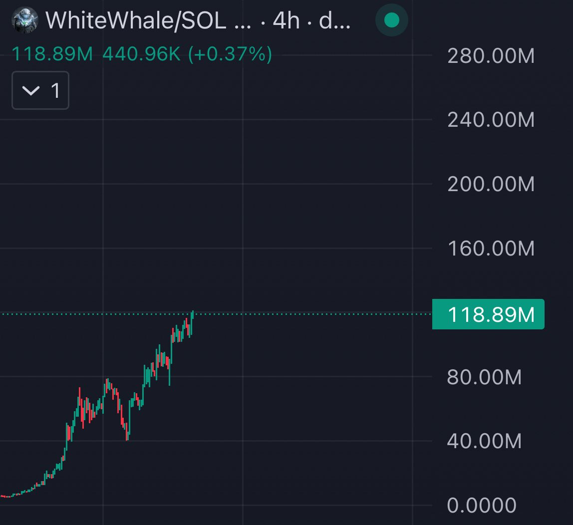 cryptolyxe's tweet photo. PvE.

the next leg of WhiteWhale will be the most comfortable.

you’ll see it just continue slowly grinding up till one day its at 250m and everyone starts posting the chart again.

🐋 https://t.co/at2ZeZd6Dc