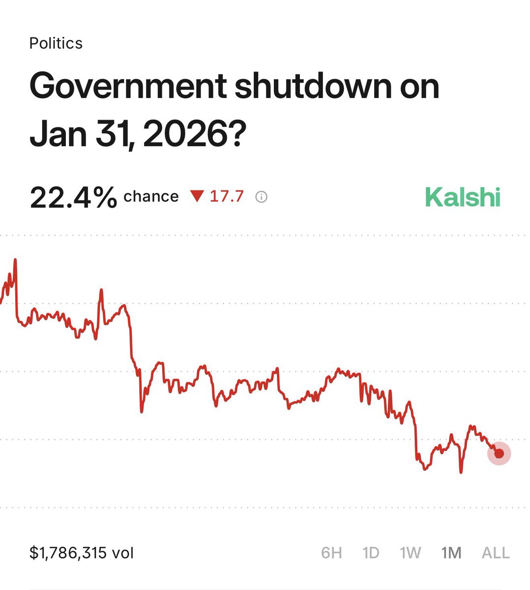 BREAKING: 22 % chance of Government shutdown on January 30th per Kalshi