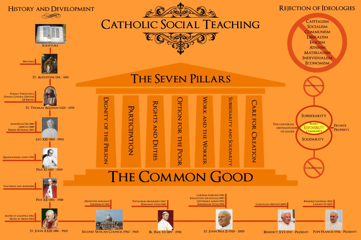 My old poster on Catholic Social Teaching, for anyone interested in that stuff. From Pope Leo XIII's Rerum Novarum, with some handy diagrams on subsidiarity, solidarity, and ideology. Created to go along with my textbook.