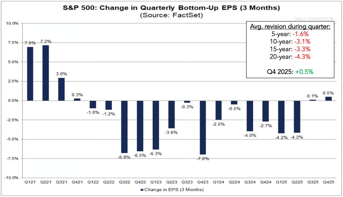 dailychartbook's tweet image. In a typical quarter, analysts usually lower EPS estimates during the quarter. That was not the case in Q4 (or Q3).

via @FactSet