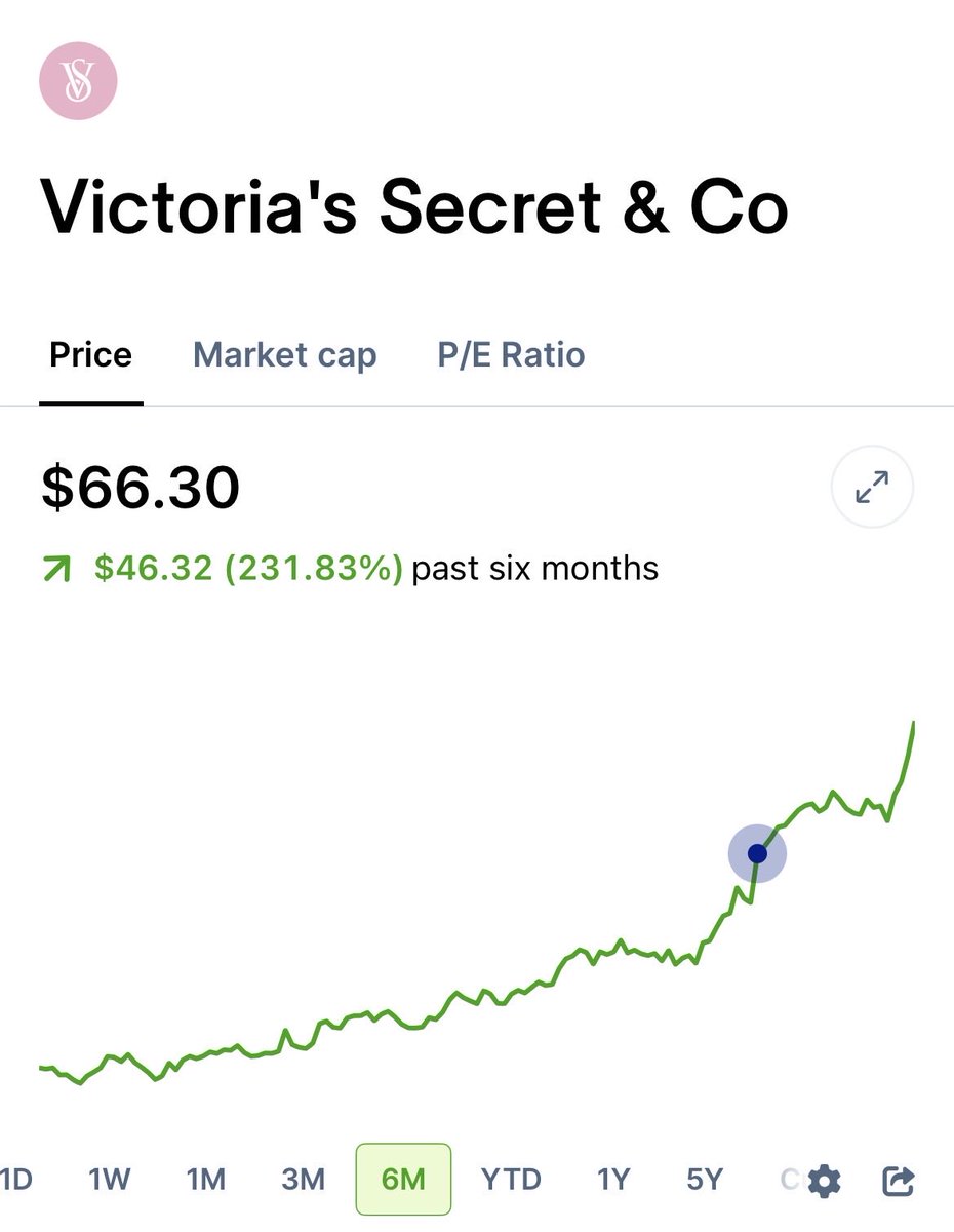 Unclestocknotes's tweet image. 維多利亞的秘密 #VSCO 宣布將恢復時裝秀後，股價已上漲超過 230%。