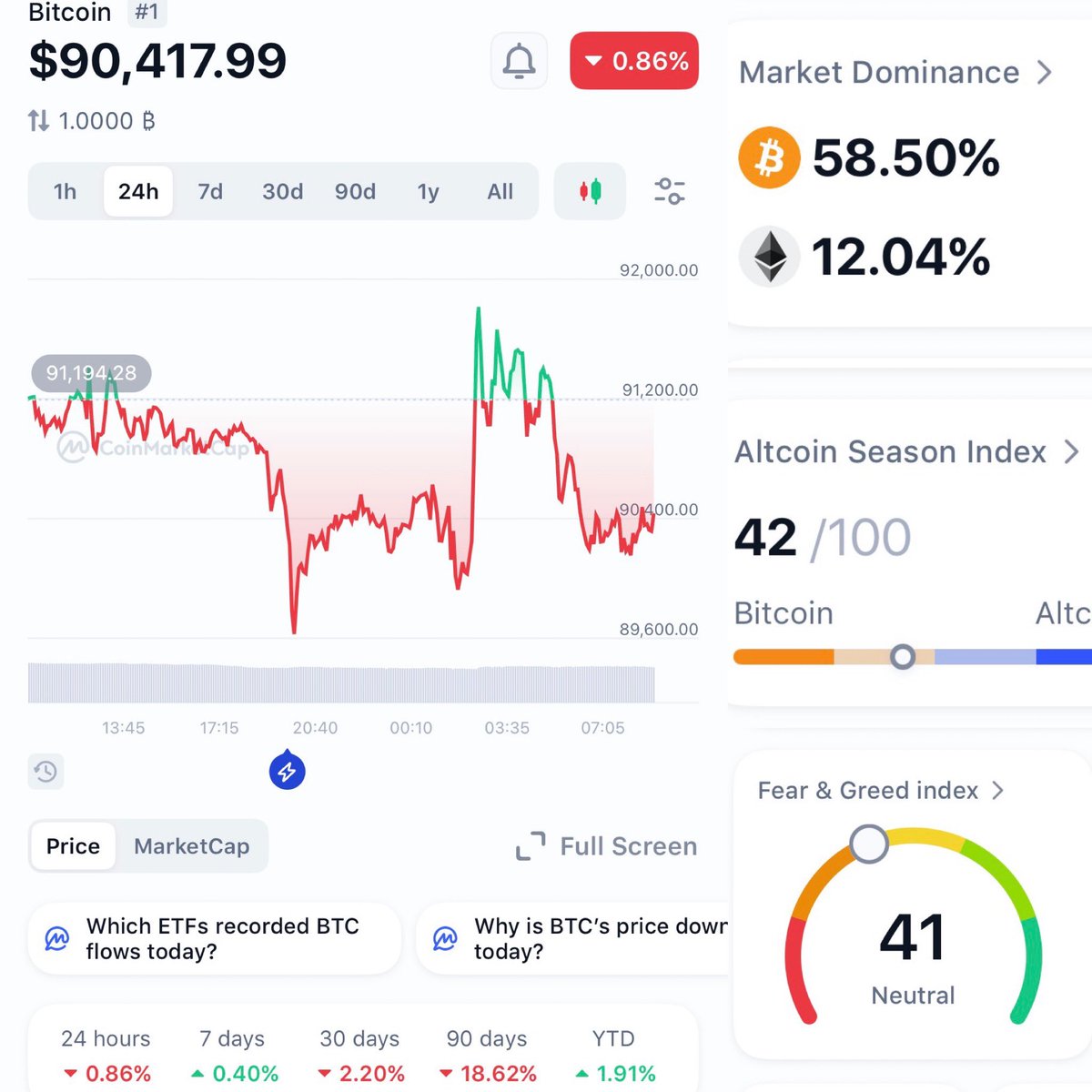 📣 DAILY CRYPTO UPDATE 📣 📅 10 Jan 26 📈 Bitcoin price - $90,417.99 ➡️  Change over 24 hours - 0.86% 🔴 ✓ $BTC Market Dominance - 58.50% ✓ $ETH  Market Dominance -