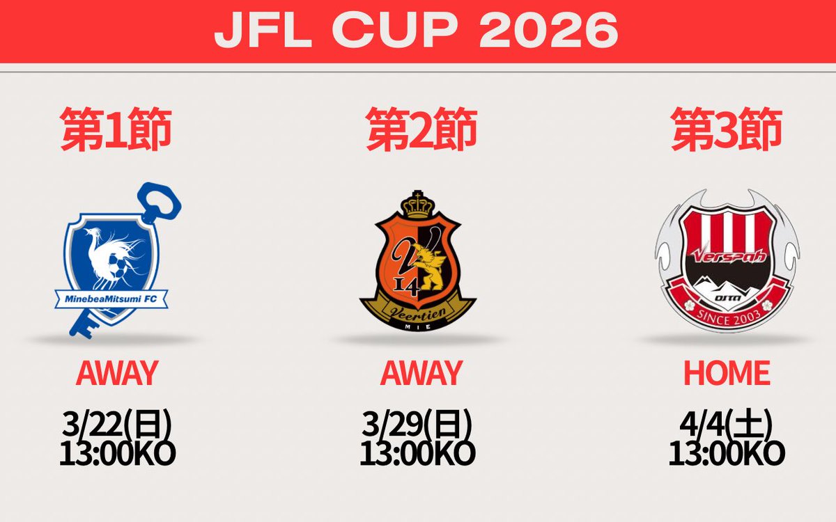 ⚫️JFL CUP(仮) 開幕ゲーム決定🔴

第1節 AWAY
⏰3/22(日)13:00KO
vsミネベアミツミFC

第2節 AWAY
⏰3/29(日)13:00KO
vsヴィアティン三重

第3節 [HOME開幕戦]
⏰4/4(土)13:00KO
vsヴェルスパ大分

#HondaFC