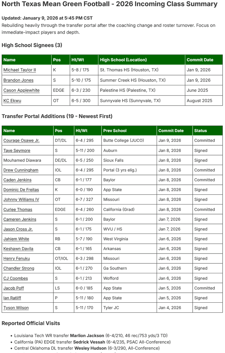 gomeangreen's tweet photo. Mean Green Nation — the portal rebuild is ABSOLUTELY ON FIRE right now! 🔥📷19 transfers locked in (latest: JUCO DT Courage Osawe Jr. (6-4/295), DE Mouhamed Diawara signed, massive OT Johnny Williams IV signed + more today).Secondary stacked, trenches massive, special teams fixed — Neal Brown's roster is transforming FAST!Full updated tracker (commits, signings, visits & 247 links):
https://t.co/Wi8rGzlnLe hyped for takeoff? Drop your thoughts below! 📷#GoMeanGreen #UNT #MeanGreenFootball