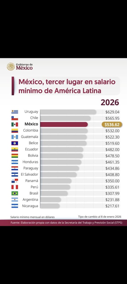 Colombia es ahora uno de los cuatro países de la región con más alto salario mínimo, después de México,Chile y Uruguay. El DANE además reporta el cierre año 2025 con la inflación más baja en 5 años (5,1%). ¡Vamos en dirección correcta, los resultados lo demuestran! <a href="/petrogustavo/">Gustavo Petro</a>
