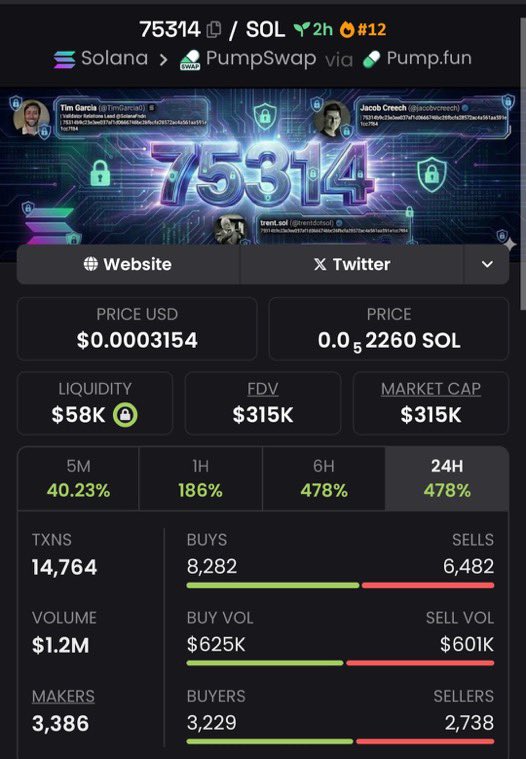 MaxCryptoTrader's tweet image. $75314: $29k → $315k mcap.

Early alpha wins.
DM 📩

#Crypto #Solana #BTC #Ethereum