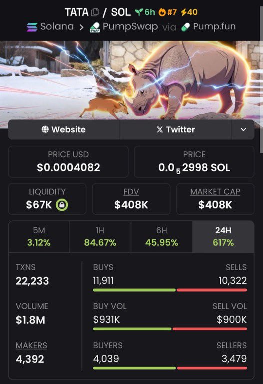 MaxCryptoTrader's tweet image. $TATA: $14k → $408k mcap.

Early alpha wins.
DM 📩

#Crypto #Solana #BTC #Ethereum