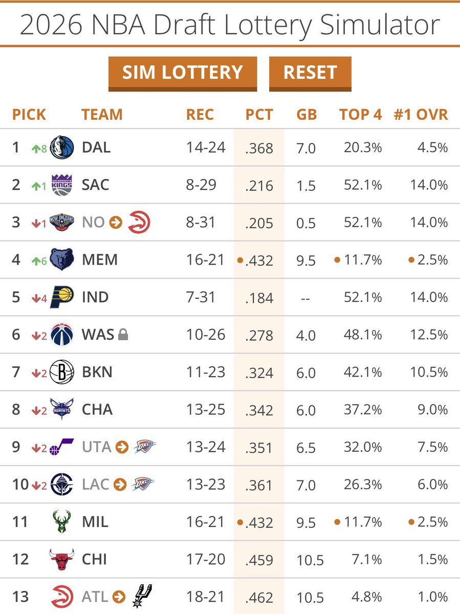 MaverickManEC's tweet photo. Todo mercado de Davis se fue a la mierda, a tankear se ha dicho Let’s Go Mavs. https://t.co/dtqGxMg60j