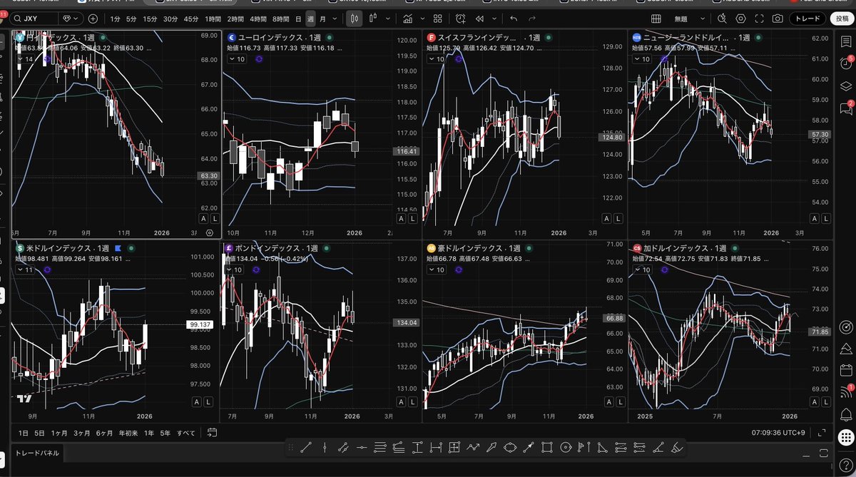 週足 🇦🇺🇺🇸🇬🇧🇳🇿🇪🇺🇯🇵🇨🇭🇨🇦 円インデックス↓ 豪ドル米ドル週足陰線 通貨強弱🇺🇸↑かと…