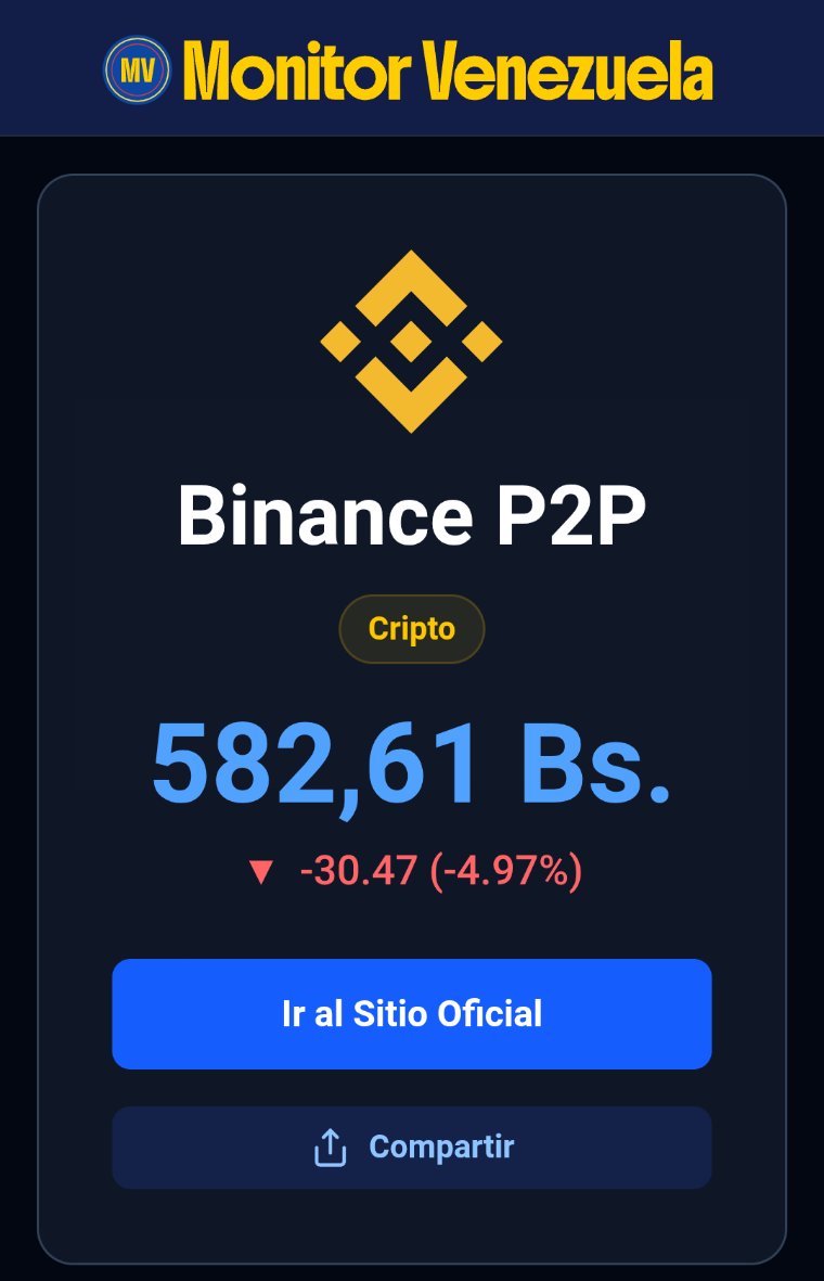 MonitorVZ's tweet image. El promedio de las operaciones P2P de USDT en Binance continúa a la baja.

💱 USDT: 582,61 Bs.
🕕 06:10 PM