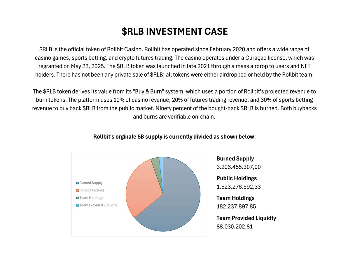 Rollbit is heading up 🔥 - and $RLB is already up over 40% in the past month! 📈

⬇️ We have therefore created an updated version of our investment case for $RLB, in case you would like to read about the current situation of the token ⬇️

1 / 6 🧵