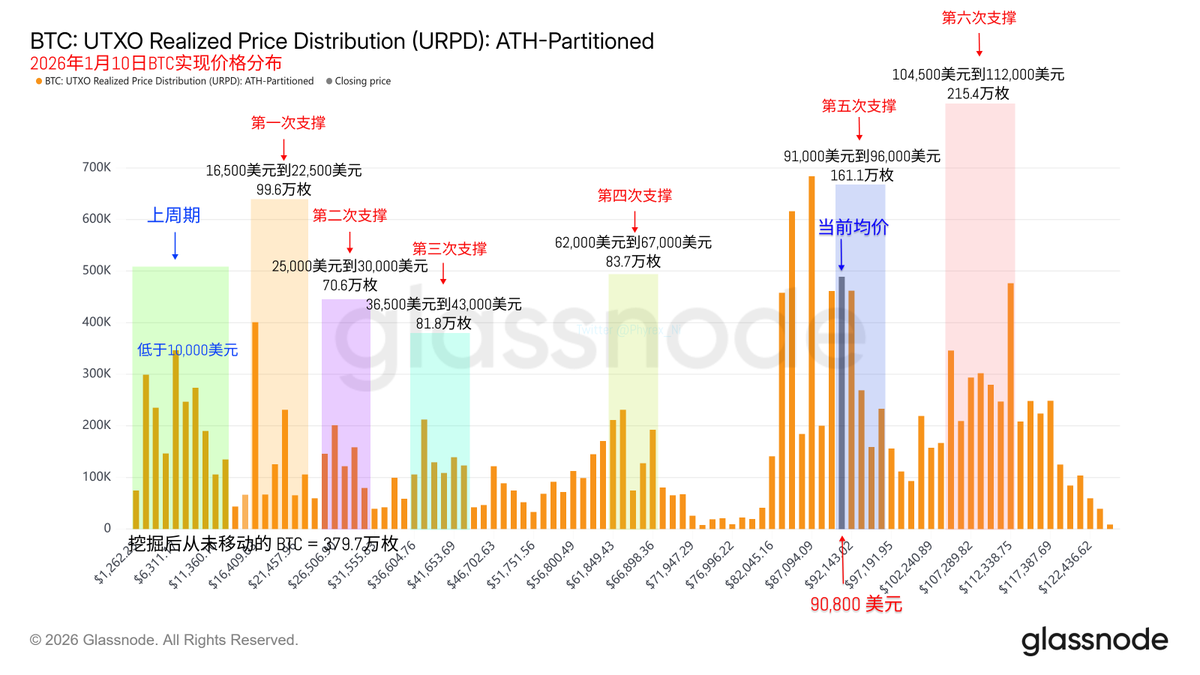 今天的作业还算好吧，今天的重点就是非农数据，实际的结果来看失业率低于前值，低于预期，虽然非农增加的数量少于预期，但整体也说明了美国 经济的韧性还是不错的，11月劳动力下降很有可能是短期行为，但也让市场预期美联储在2026年的降息可能不会很多。 但2026年更换了 ...