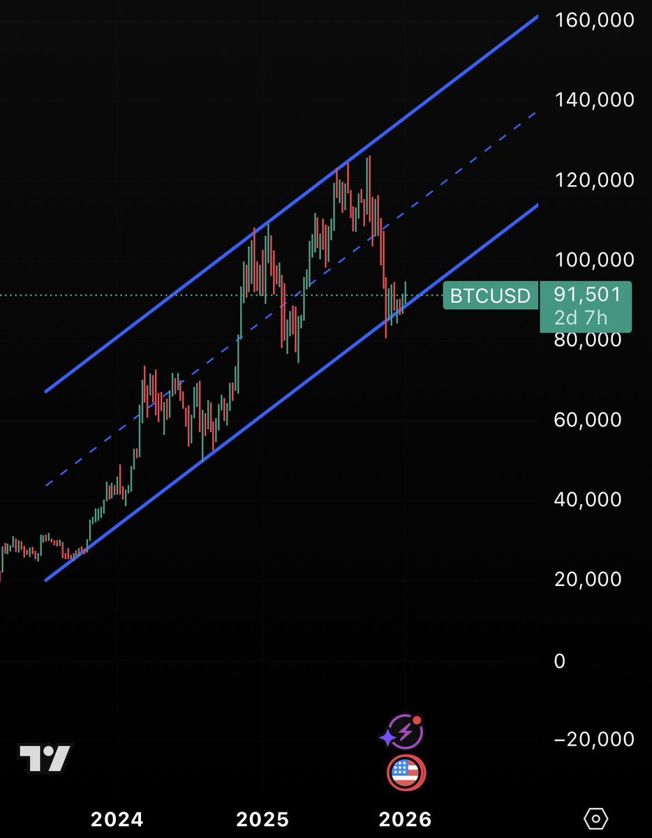 Perfect entry point for $BTC DO NOT SHORT HERE Thank me later 😎😎