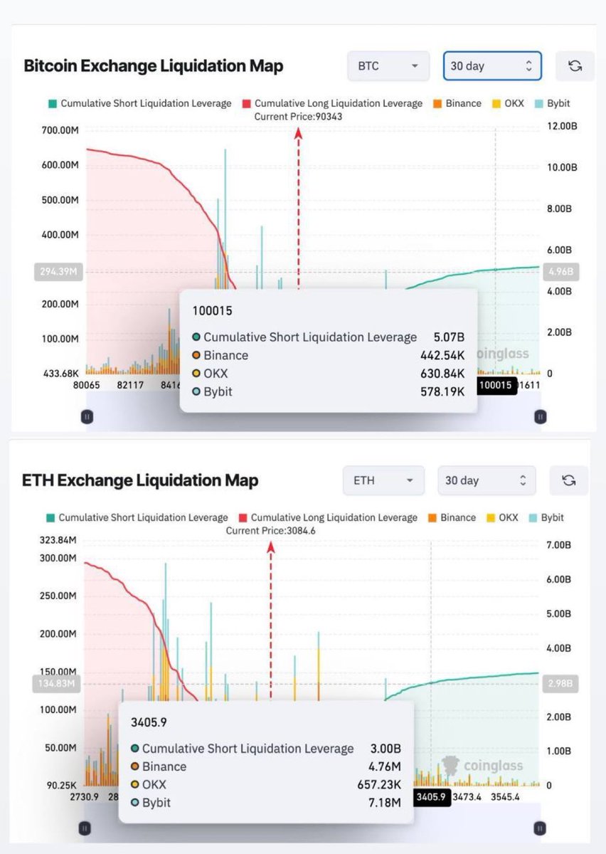 🚨 ALERT: Liquidation maps reveal substantial short leverage above price,  with potential $5B in $BTC liquidations near $100K and $3B for $ETH around  $3.4K. A price surge could trigger short squeezes as